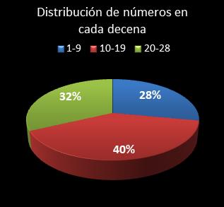 estadisticas chispazo distribucion de numeros en cada decena