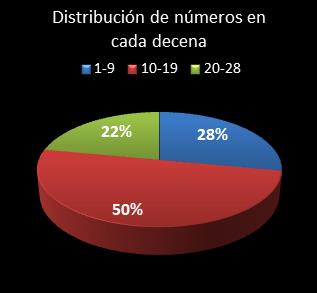 estadisticas chispazo distribucion de numeros en cada decena