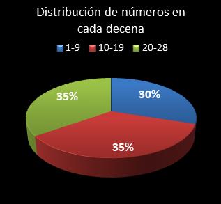 estadisticas chispazo distribucion de numeros en cada decena