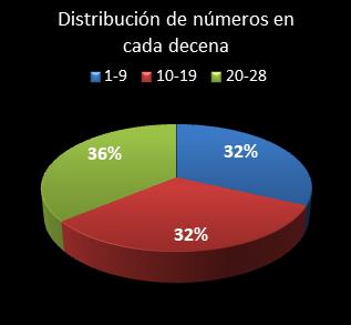 estadisticas chispazo distribucion de numeros en cada decena