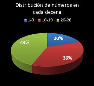 estadisticas chispazo distribucion de numeros en cada decena