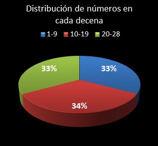 estadisticas chispazo distribucion de numeros en cada decena