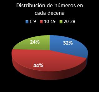 estadisticas chispazo distribucion de numeros en cada decena