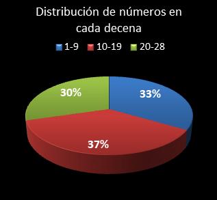 estadisticas chispazo distribucion de numeros en cada decena