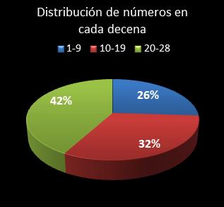 estadisticas chispazo distribucion de numeros en cada decena