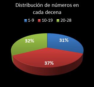 estadisticas chispazo distribucion de numeros en cada decena