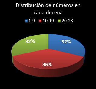 estadisticas chispazo distribucion de numeros en cada decena