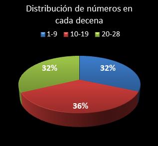 estadisticas chispazo distribucion de numeros en cada decena