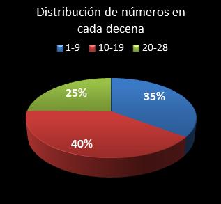 estadisticas chispazo distribucion de numeros en cada decena