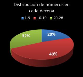 estadisticas chispazo distribucion de numeros en cada decena