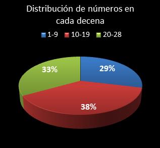 estadisticas chispazo distribucion de numeros en cada decena