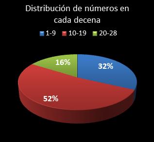 estadisticas chispazo distribucion de numeros en cada decena