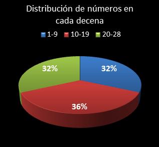 estadisticas chispazo distribucion de numeros en cada decena
