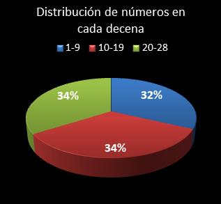 estadisticas chispazo distribucion de numeros en cada decena