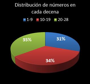 estadisticas chispazo distribucion de numeros en cada decena