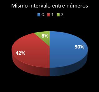 estadisticas chispazo mismo intervalo entre n�meros