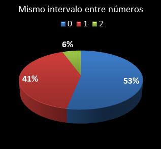 estadisticas chispazo mismo intervalo entre n�meros