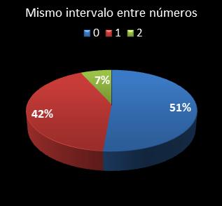 estadisticas chispazo mismo intervalo entre nmeros