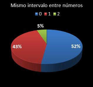 estadisticas chispazo mismo intervalo entre n�meros