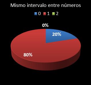 estadisticas chispazo mismo intervalo entre n�meros