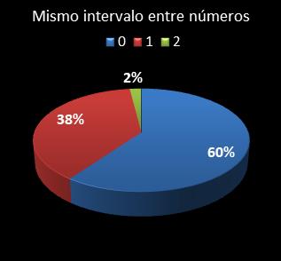 estadisticas chispazo mismo intervalo entre nmeros