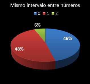 estadisticas chispazo mismo intervalo entre n�meros