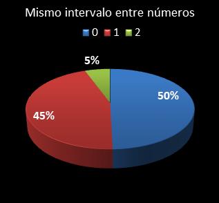 estadisticas chispazo mismo intervalo entre n�meros