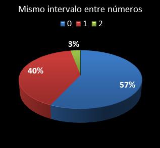 estadisticas chispazo mismo intervalo entre n�meros