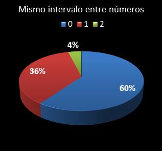 estadisticas chispazo mismo intervalo entre n�meros