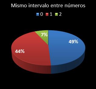 estadisticas chispazo mismo intervalo entre n�meros