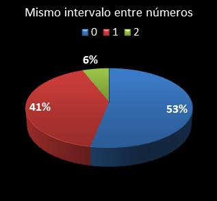estadisticas chispazo mismo intervalo entre n�meros