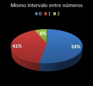 estadisticas chispazo mismo intervalo entre nmeros