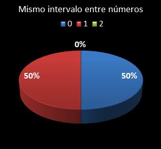 estadisticas chispazo mismo intervalo entre n�meros