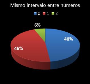 estadisticas chispazo mismo intervalo entre nmeros
