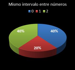 estadisticas chispazo mismo intervalo entre n�meros