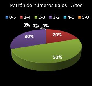 estadisticas chispazo patron de numeros bajos- altos