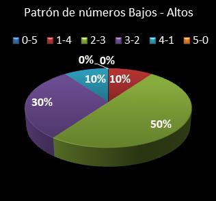 estadisticas chispazo patron de numeros bajos- altos