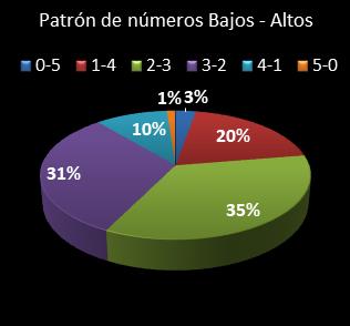 estadisticas chispazo patron de numeros bajos- altos