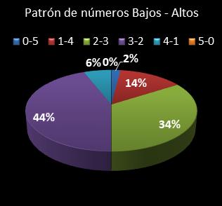 estadisticas chispazo patron de numeros bajos- altos