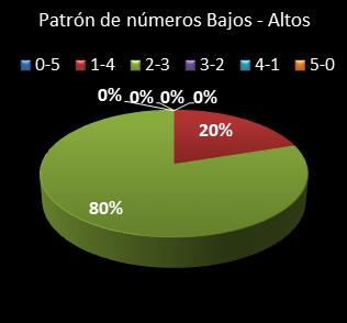 estadisticas chispazo patron de numeros bajos- altos