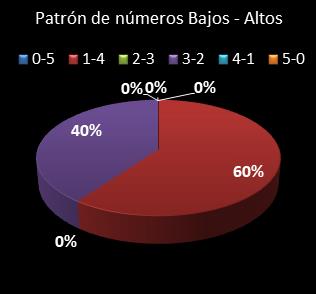 estadisticas chispazo patron de numeros bajos- altos