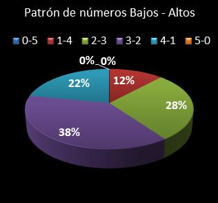 estadisticas chispazo patron de numeros bajos- altos