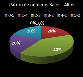 estadisticas chispazo patron de numeros bajos- altos