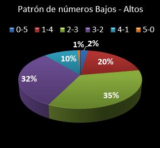 estadisticas chispazo patron de numeros bajos- altos