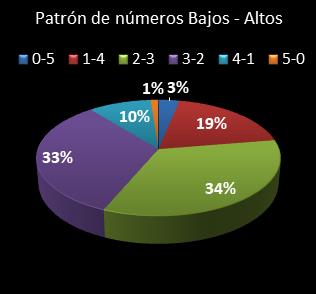 estadisticas chispazo patron de numeros bajos- altos