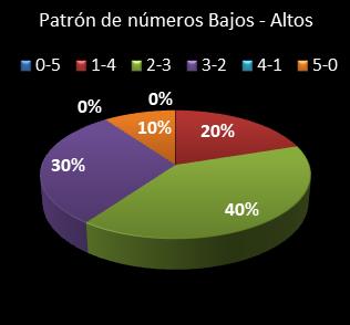 estadisticas chispazo patron de numeros bajos- altos