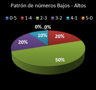 estadisticas chispazo patron de numeros bajos- altos