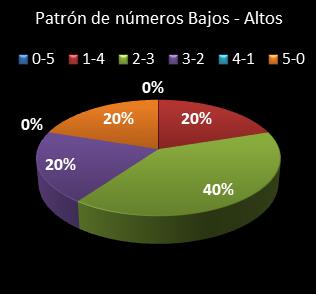 estadisticas chispazo patron de numeros bajos- altos
