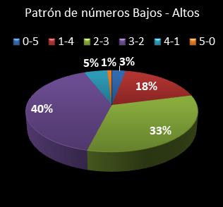 estadisticas chispazo patron de numeros bajos- altos