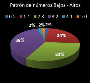 estadisticas chispazo patron de numeros bajos- altos